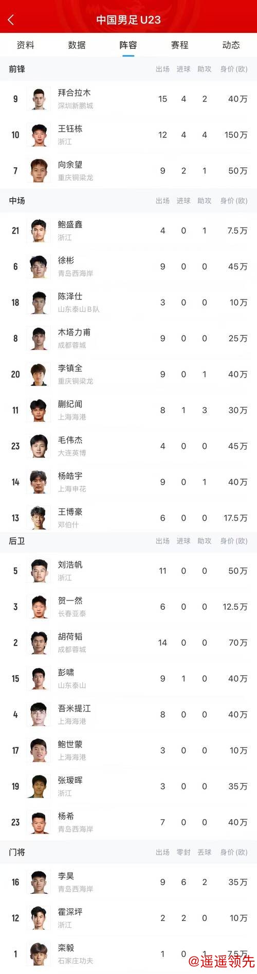 创造新历史 U23国足0失球挺进决赛 总身价848万欧淘汰赛第1